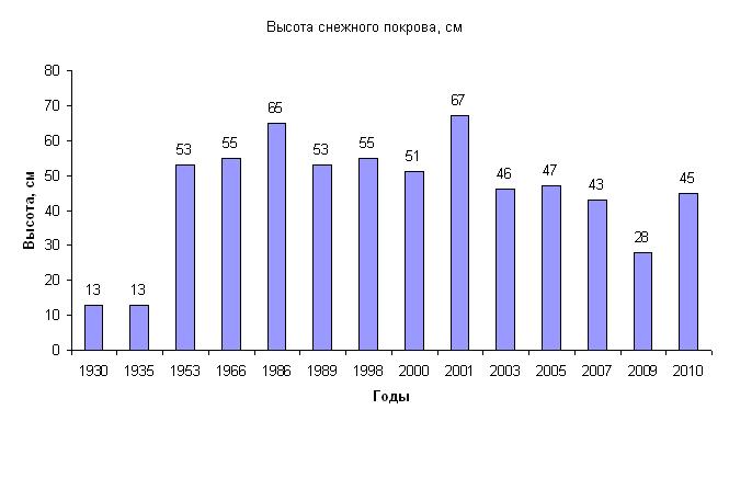 Карта осадков в витебске на сегодня